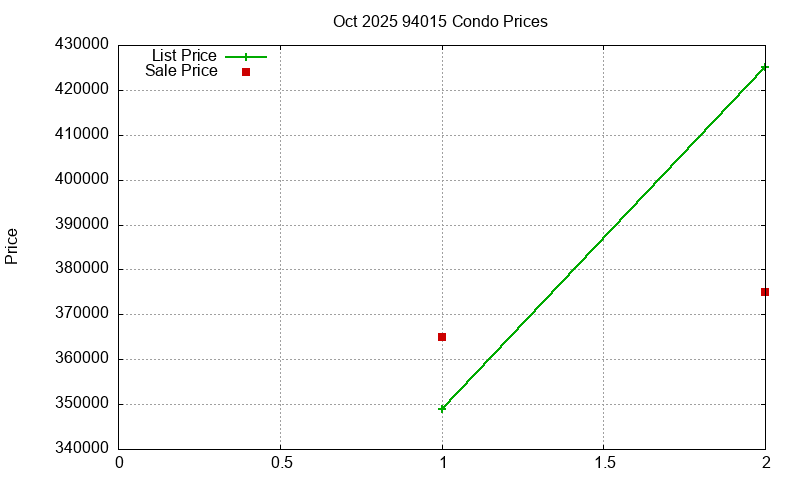 94015 Condos Just Sold 2025-10