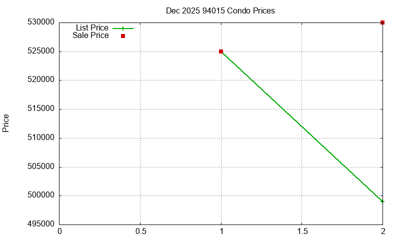 94015 Condos Just Sold 2025-12