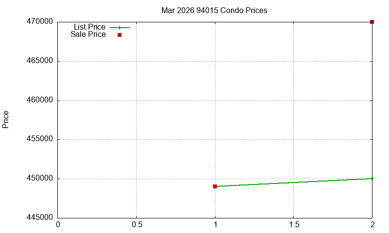 94015 Condos Just Sold 2026-03