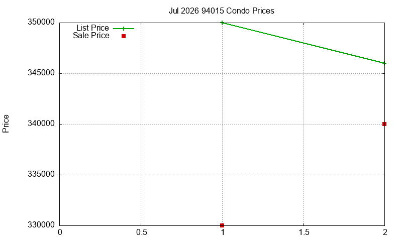 94015 Condos Just Sold 2026-07