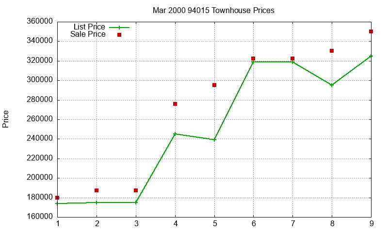 94015 Townhouses Just Sold 2000-03 94015 Townhouses Just Sold 2000-03