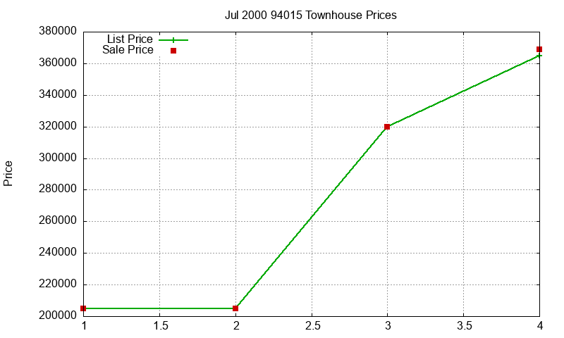 94015 Townhouses Just Sold 2000-07 94015 Townhouses Just Sold 2000-07