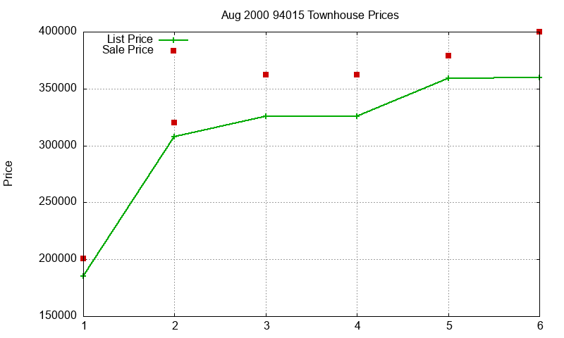 94015 Townhouses Just Sold 2000-08 94015 Townhouses Just Sold 2000-08