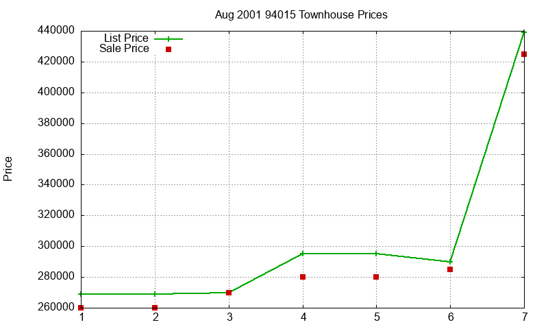 94015 Townhouses Just Sold 2001-08 94015 Townhouses Just Sold 2001-08