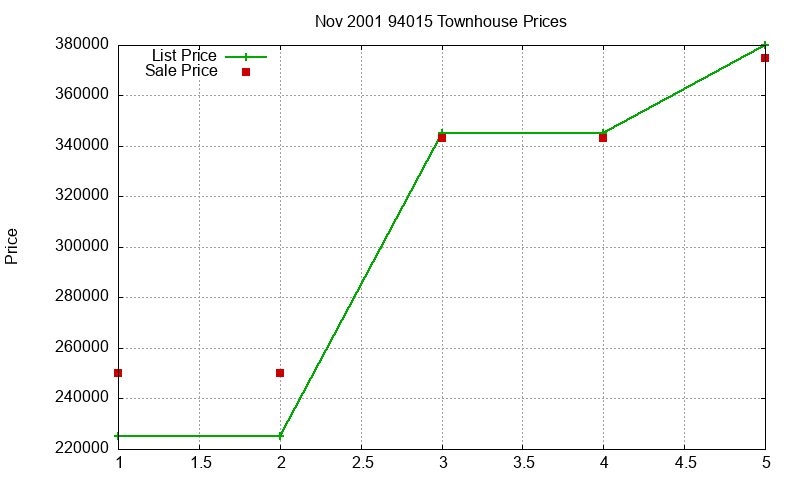 94015 Townhouses Just Sold 2001-11