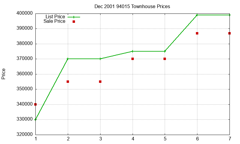 94015 Townhouses Just Sold 2001-12