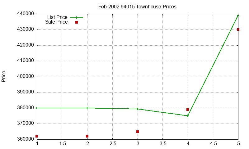 94015 Townhouses Just Sold 2002-02