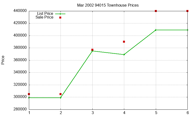 94015 Townhouses Just Sold 2002-03 94015 Townhouses Just Sold 2002-03