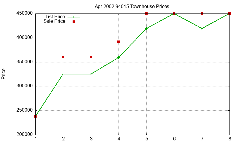 94015 Townhouses Just Sold 2002-04