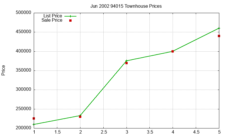 94015 Townhouses Just Sold 2002-06