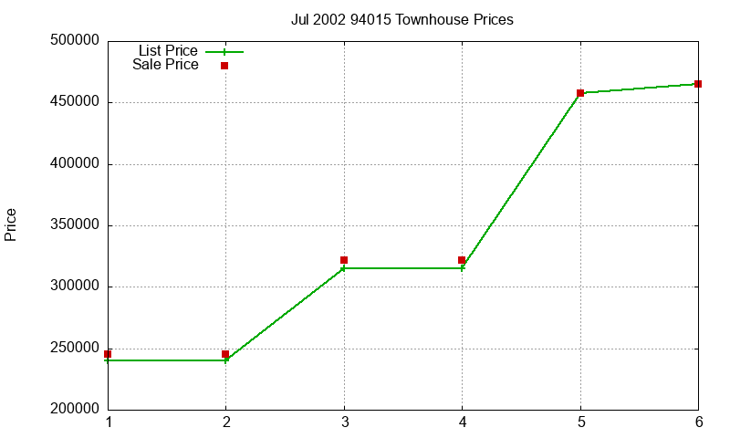 94015 Townhouses Just Sold 2002-07