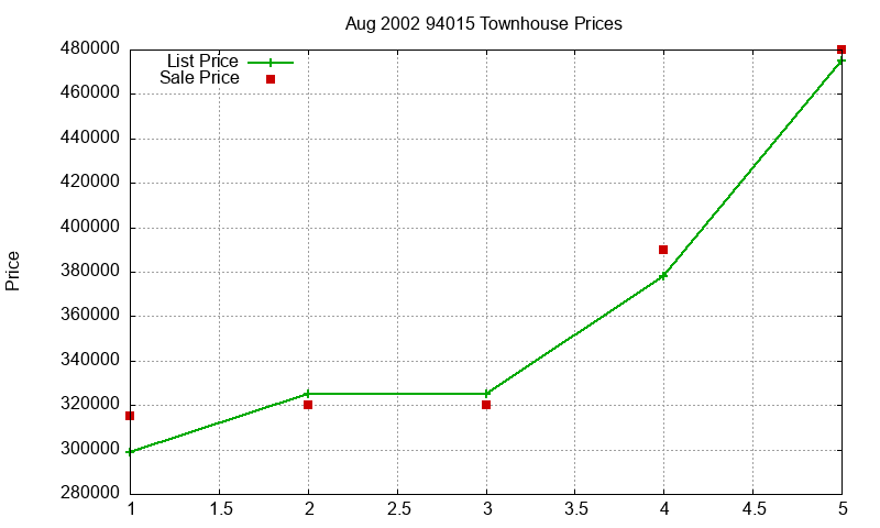 94015 Townhouses Just Sold 2002-08