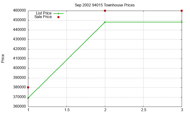 94015 Townhouses Just Sold 2002-09