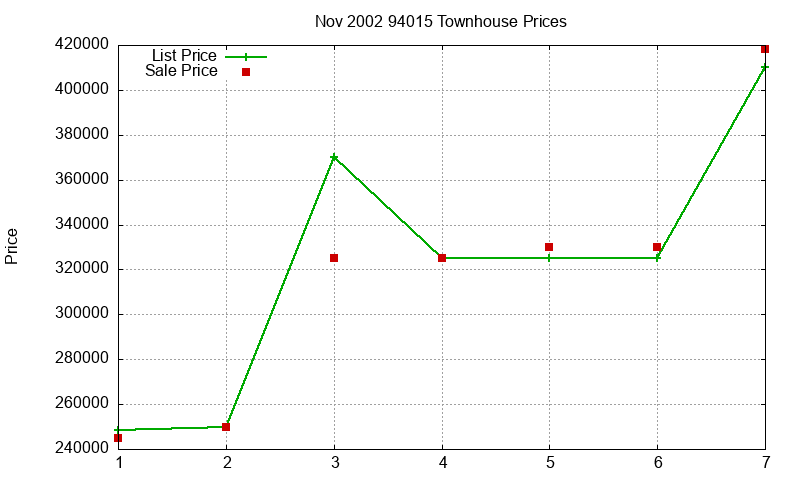 94015 Townhouses Just Sold 2002-11