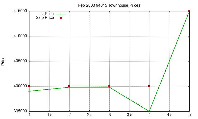 94015 Townhouses Just Sold 2003-02