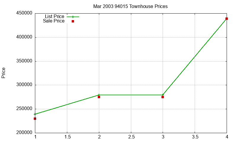 94015 Townhouses Just Sold 2003-03