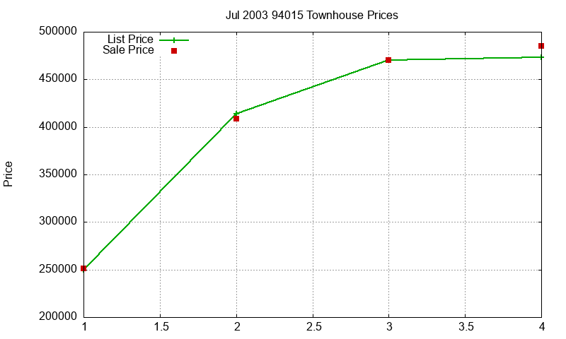 94015 Townhouses Just Sold 2003-07