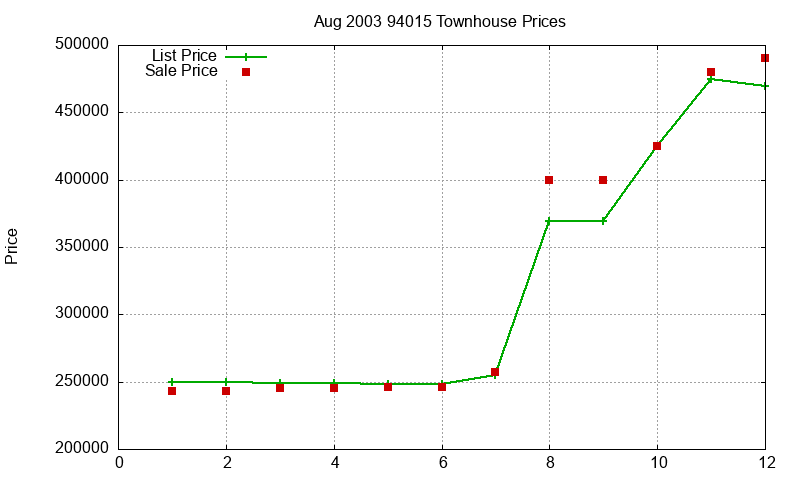 94015 Townhouses Just Sold 2003-08