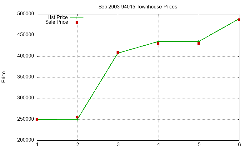 94015 Townhouses Just Sold 2003-09