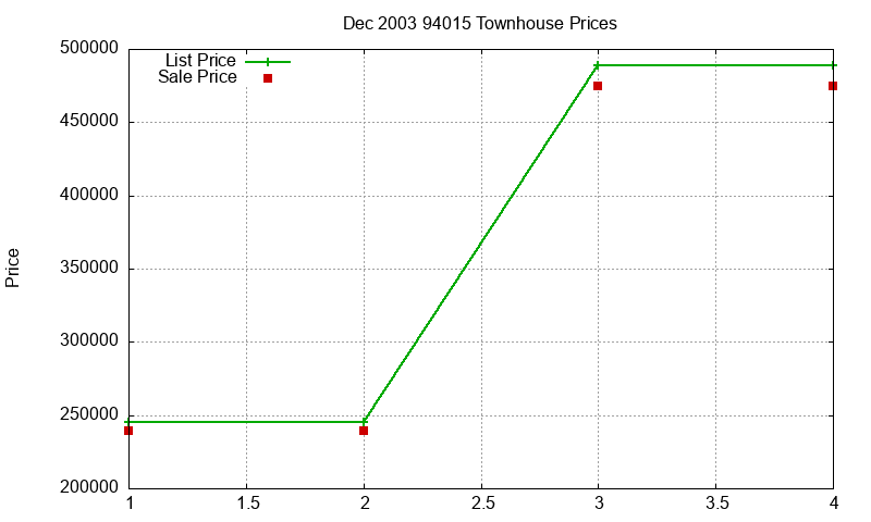 94015 Townhouses Just Sold 2003-12