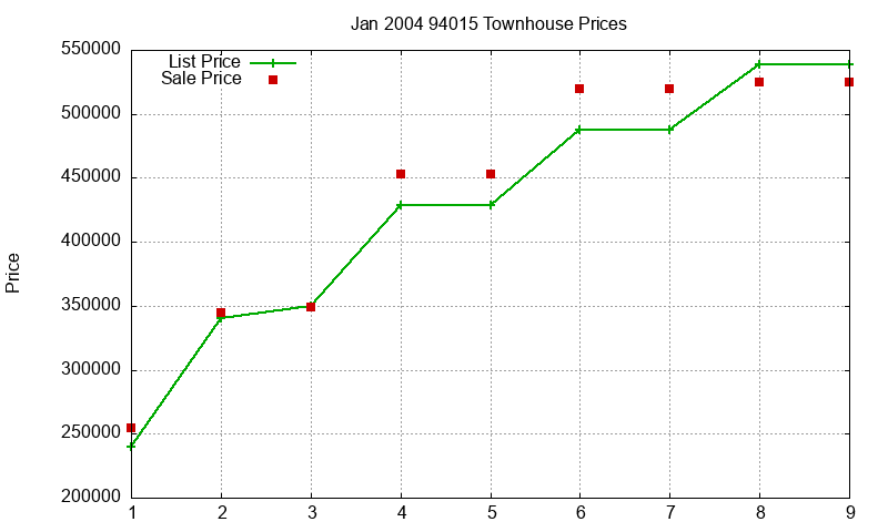 94015 Townhouses Just Sold 2004-01 94015 Townhouses Just Sold 2004-01