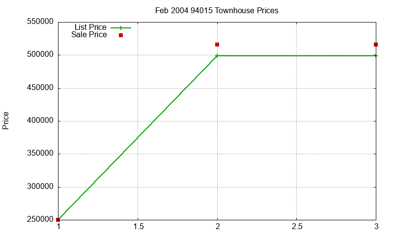 94015 Townhouses Just Sold 2004-02