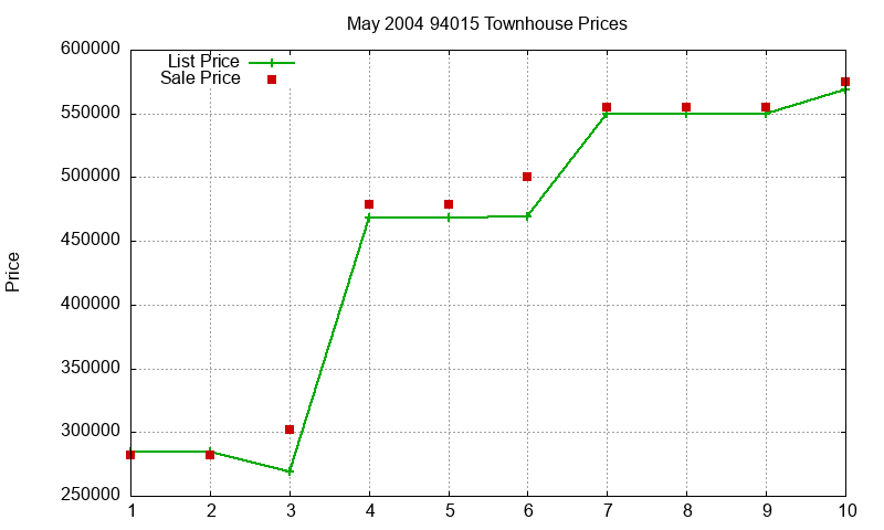 94015 Townhouses Just Sold 2004-05