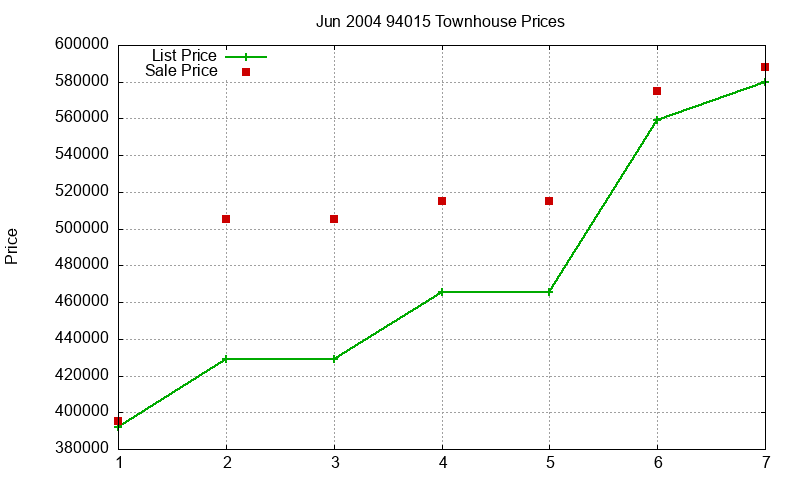 94015 Townhouses Just Sold 2004-06