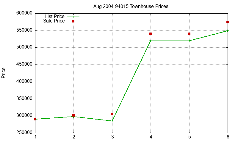 94015 Townhouses Just Sold 2004-08 94015 Townhouses Just Sold 2004-08