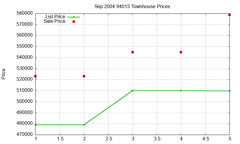 94015 Townhouses Just Sold 2004-09