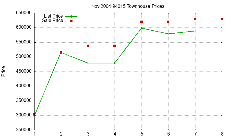94015 Townhouses Just Sold 2004-11