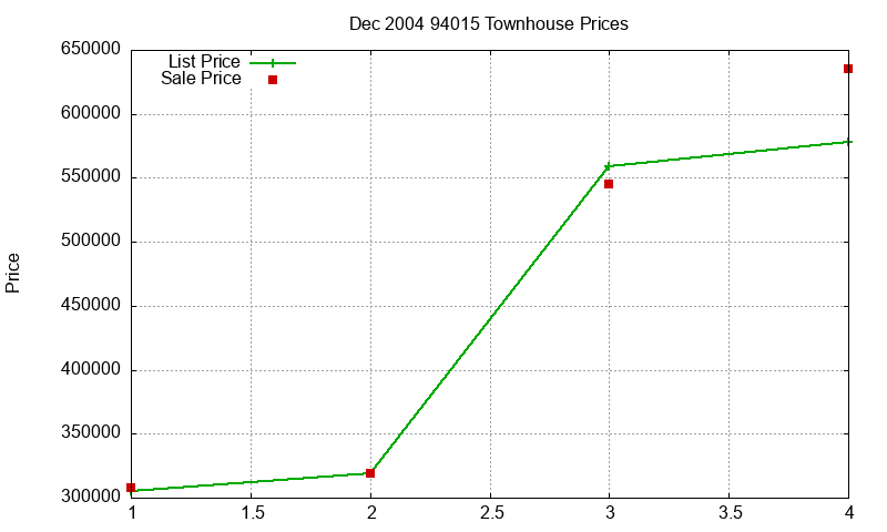 94015 Townhouses Just Sold 2004-12