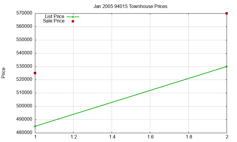 94015 Townhouses Just Sold 2005-01