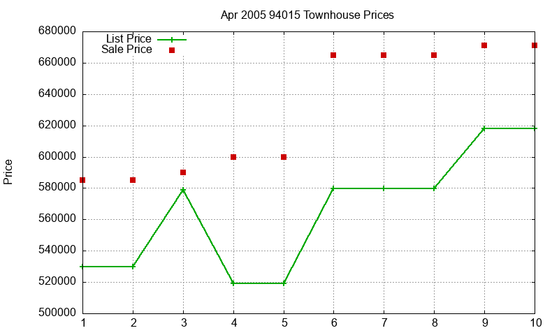 94015 Townhouses Just Sold 2005-04