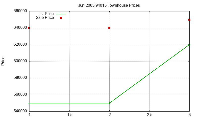 94015 Townhouses Just Sold 2005-06
