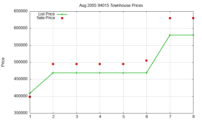 94015 Townhouses Just Sold 2005-08