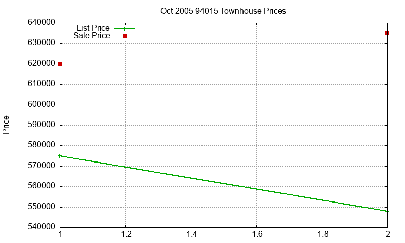 94015 Townhouses Just Sold 2005-10