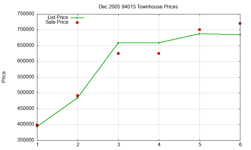 94015 Townhouses Just Sold 2005-12