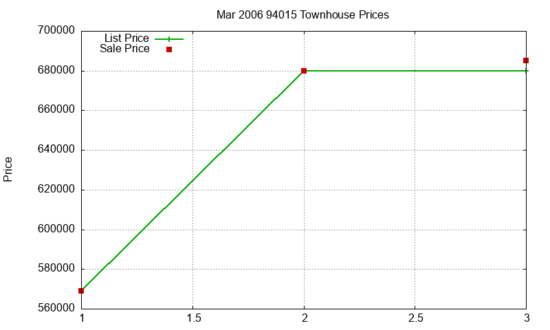 94015 Townhouses Just Sold 2006-03