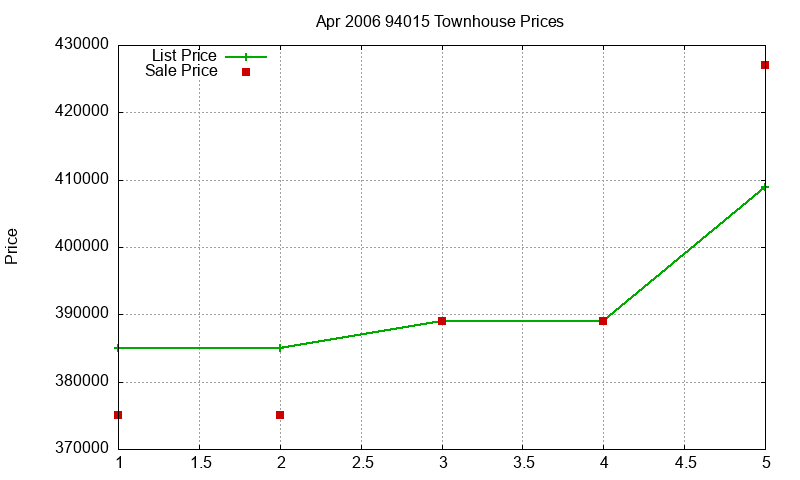 94015 Townhouses Just Sold 2006-04 94015 Townhouses Just Sold 2006-04