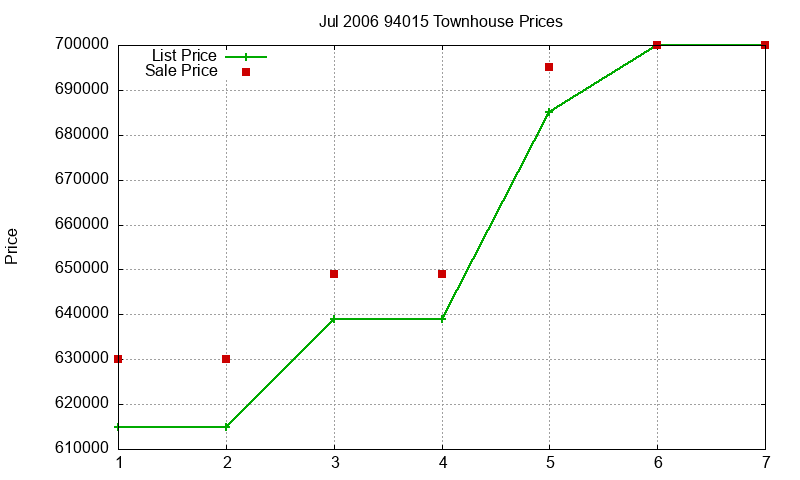 94015 Townhouses Just Sold 2006-07