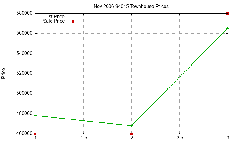 94015 Townhouses Just Sold 2006-11