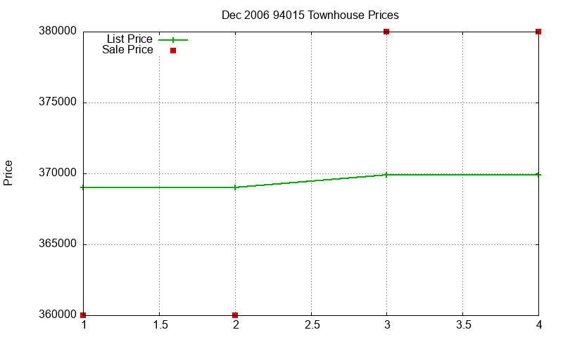 94015 Townhouses Just Sold 2006-12