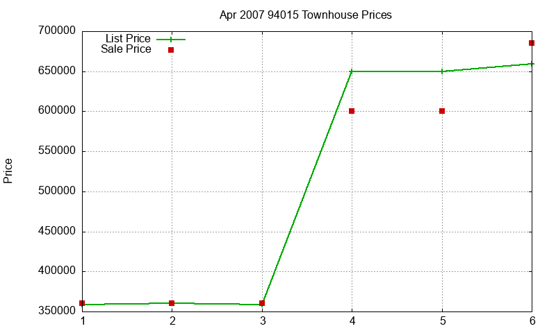 94015 Townhouses Just Sold 2007-04