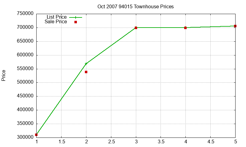 94015 Townhouses Just Sold 2007-10