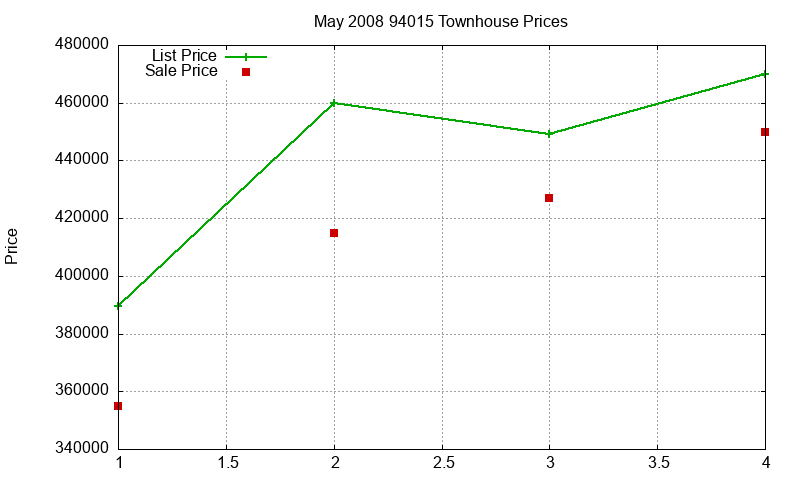 94015 Townhouses Just Sold 2008-05
