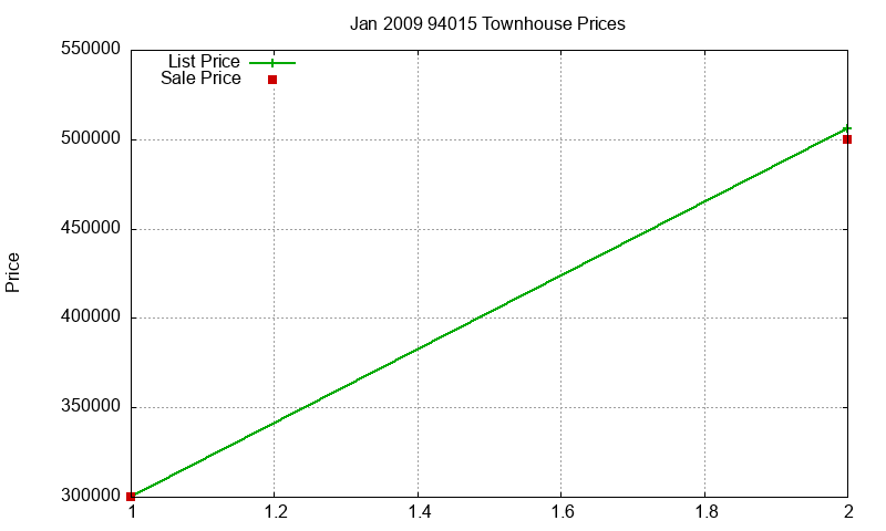 94015 Townhouses Just Sold 2009-01