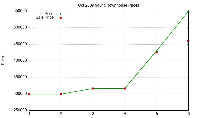 94015 Townhouses Just Sold 2009-10 94015 Townhouses Just Sold 2009-10