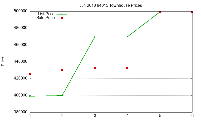 94015 Townhouses Just Sold 2010-06