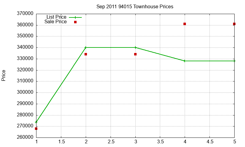 94015 Townhouses Just Sold 2011-09